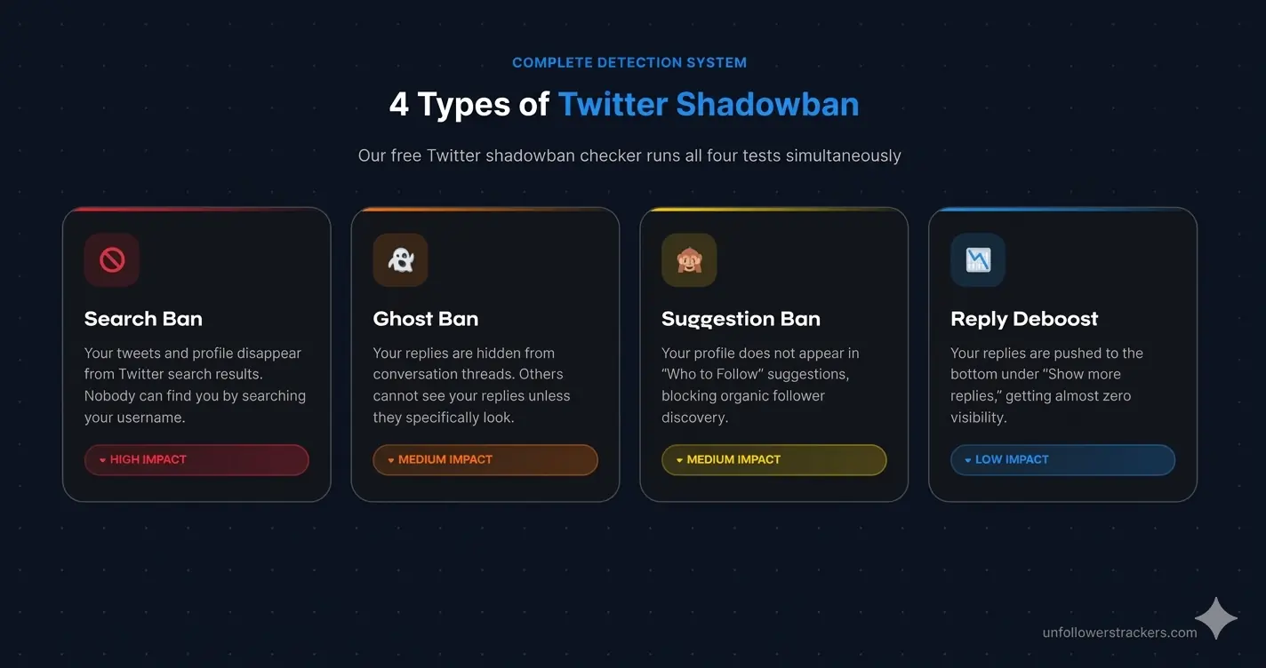 Infographic showing 4 types of Twitter shadowban: search ban, ghost ban, suggestion ban, and reply deboost with impact levels