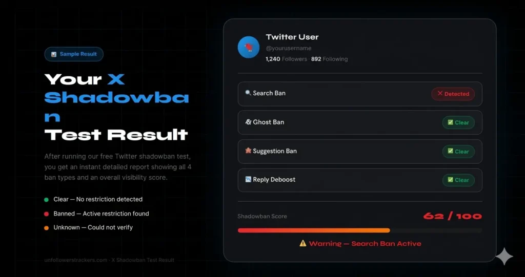 X shadowban test result page showing search ban detected with a shadowban score of 62 out of 100 for a Twitter account